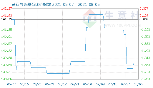 8月5日螢石與冰晶石比價指數圖