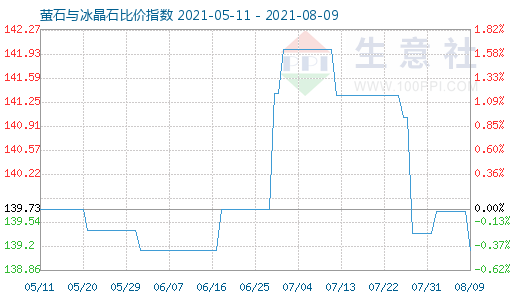 8月9日螢石與冰晶石比價指數圖