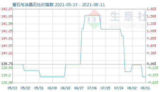 8月11日螢石與冰晶石比價指數圖