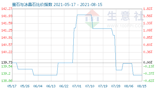8月15日螢石與冰晶石比價指數圖