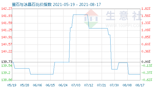 8月17日螢石與冰晶石比價指數圖