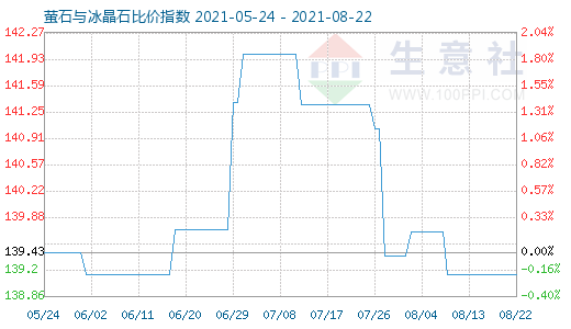 8月22日螢石與冰晶石比價(jià)指數(shù)圖