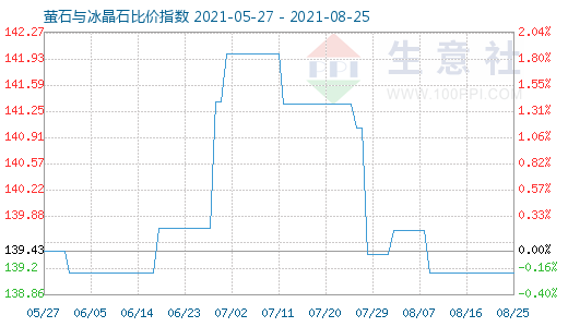 8月25日螢石與冰晶石比價指數圖