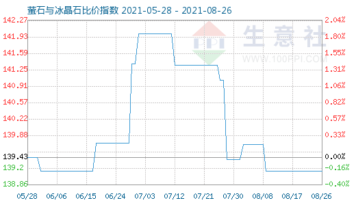 8月26日螢石與冰晶石比價指數圖