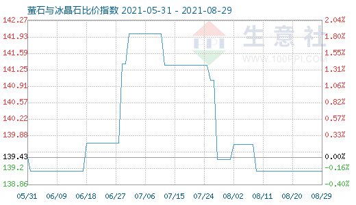 8月29日螢石與冰晶石比價指數(shù)圖