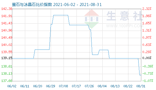 8月31日螢石與冰晶石比價指數圖