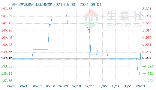 9月1日螢石與冰晶石比價指數圖