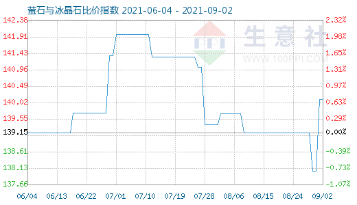 9月2日螢石與冰晶石比價指數圖