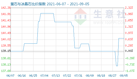 9月5日螢石與冰晶石比價指數圖