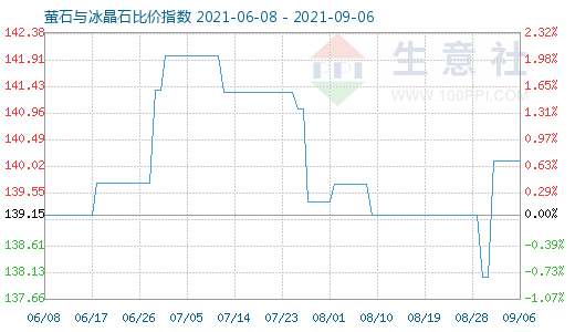 9月6日螢石與冰晶石比價指數圖
