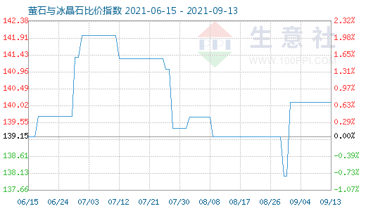 9月13日螢石與冰晶石比價(jià)指數(shù)圖