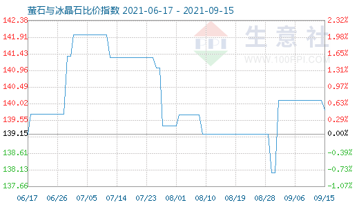 9月15日螢石與冰晶石比價指數圖