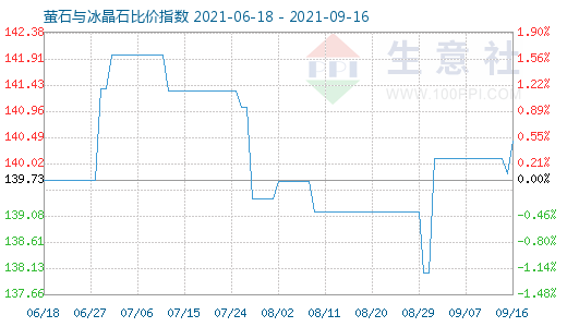 9月16日螢石與冰晶石比價指數圖