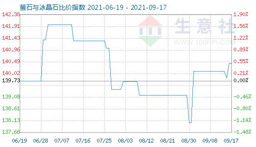 9月17日螢石與冰晶石比價指數圖