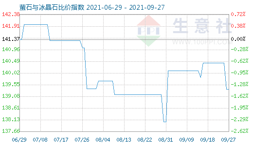 9月27日螢石與冰晶石比價指數圖