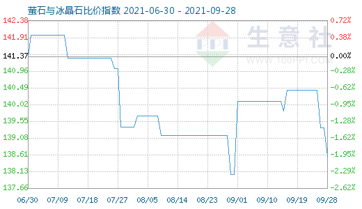 9月28日螢石與冰晶石比價指數圖