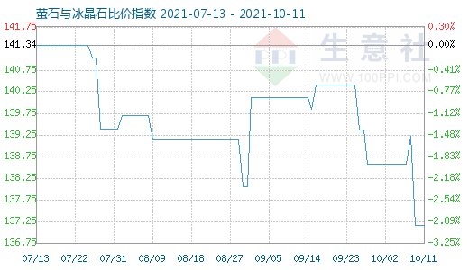 10月11日螢石與冰晶石比價指數圖