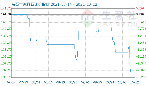 10月12日螢石與冰晶石比價指數圖