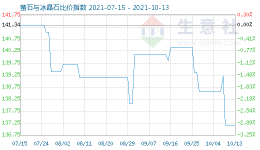 10月13日螢石與冰晶石比價指數圖