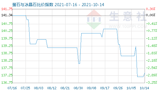 10月14日螢石與冰晶石比價指數圖