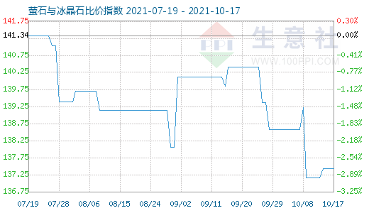 10月17日螢石與冰晶石比價指數圖