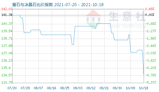 10月18日螢石與冰晶石比價指數圖
