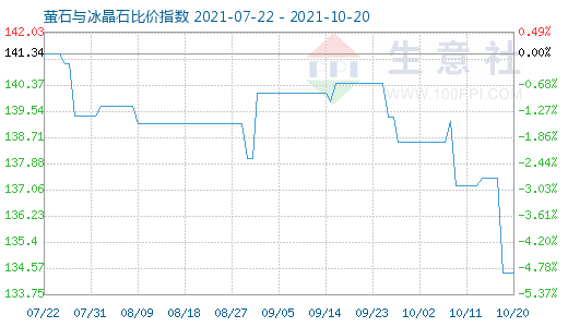 10月20日螢石與冰晶石比價指數圖