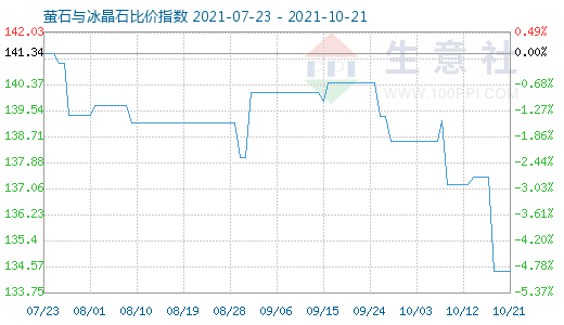 10月21日螢石與冰晶石比價指數圖