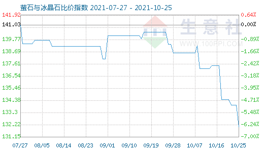 10月25日螢石與冰晶石比價指數圖