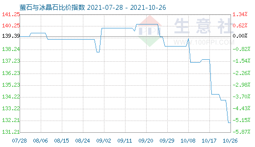 10月26日螢石與冰晶石比價指數圖
