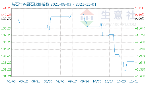 11月1日螢石與冰晶石比價指數(shù)圖