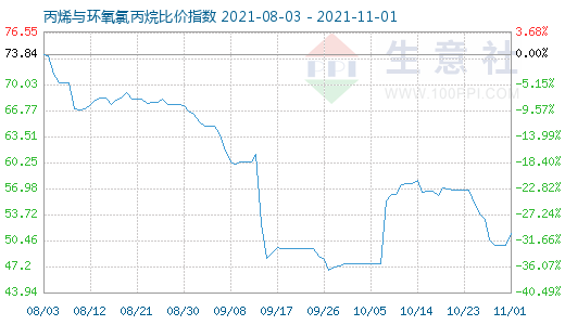 11月1日丙烯與環(huán)氧氯丙烷比價指數(shù)圖