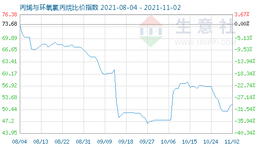 11月2日丙烯與環氧氯丙烷比價指數圖