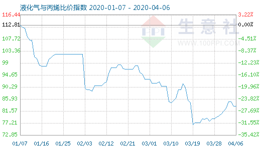 4月6日液化氣與丙烯比價指數(shù)圖
