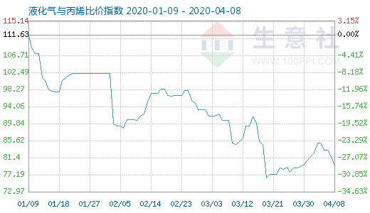 4月8日液化氣與丙烯比價(jià)指數(shù)圖