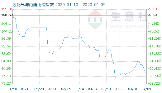 4月9日液化氣與丙烯比價指數圖