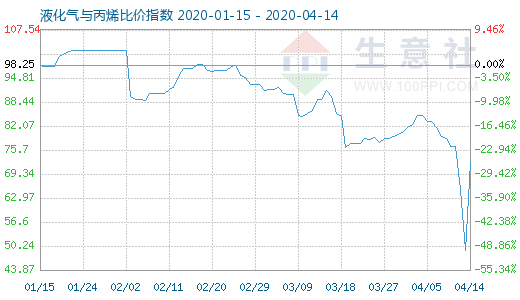 4月14日液化氣與丙烯比價指數圖