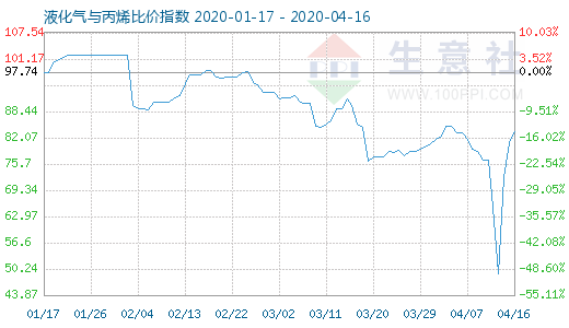 4月16日液化氣與丙烯比價指數圖