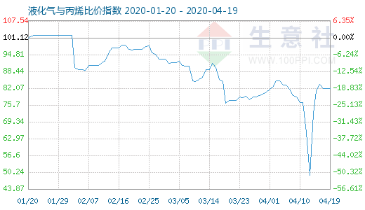 4月19日液化氣與丙烯比價指數圖
