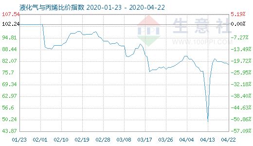 4月22日液化氣與丙烯比價指數圖