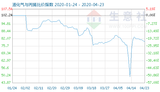 4月23日液化氣與丙烯比價指數(shù)圖