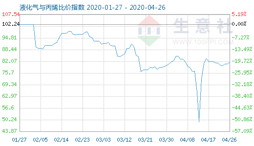 4月26日液化氣與丙烯比價指數圖