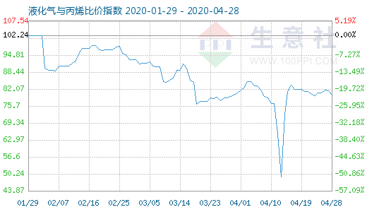 4月28日液化氣與丙烯比價(jià)指數(shù)圖