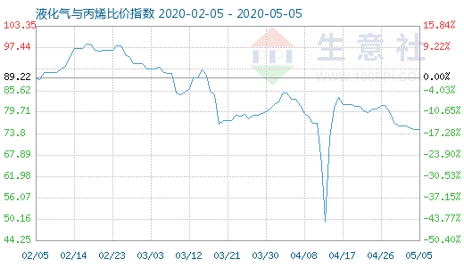 5月5日液化氣與丙烯比價指數圖