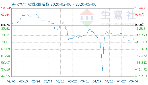 5月6日液化氣與丙烯比價(jià)指數(shù)圖