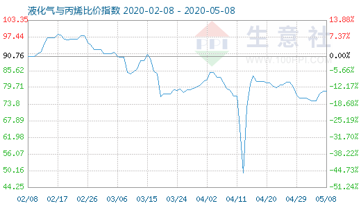 5月8日液化氣與丙烯比價指數圖