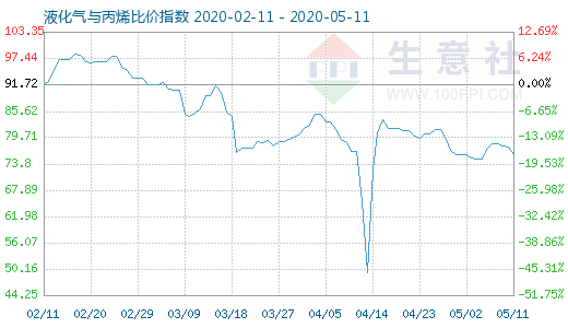 5月11日液化氣與丙烯比價(jià)指數(shù)圖