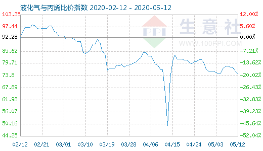 5月12日液化氣與丙烯比價(jià)指數(shù)圖