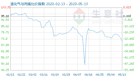 5月13日液化氣與丙烯比價指數圖