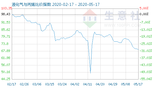5月17日液化氣與丙烯比價指數圖